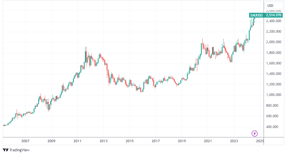 xau-usd-chart