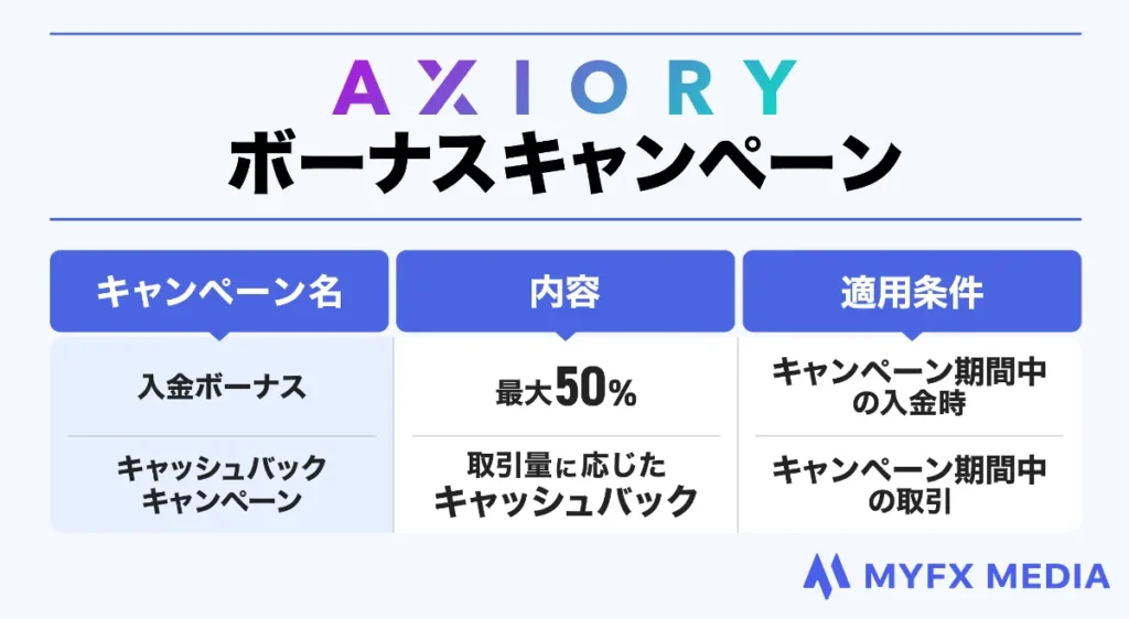 海外FX業者おすすめ比較ランキング4位のAXIORYのボーナスキャンペーン