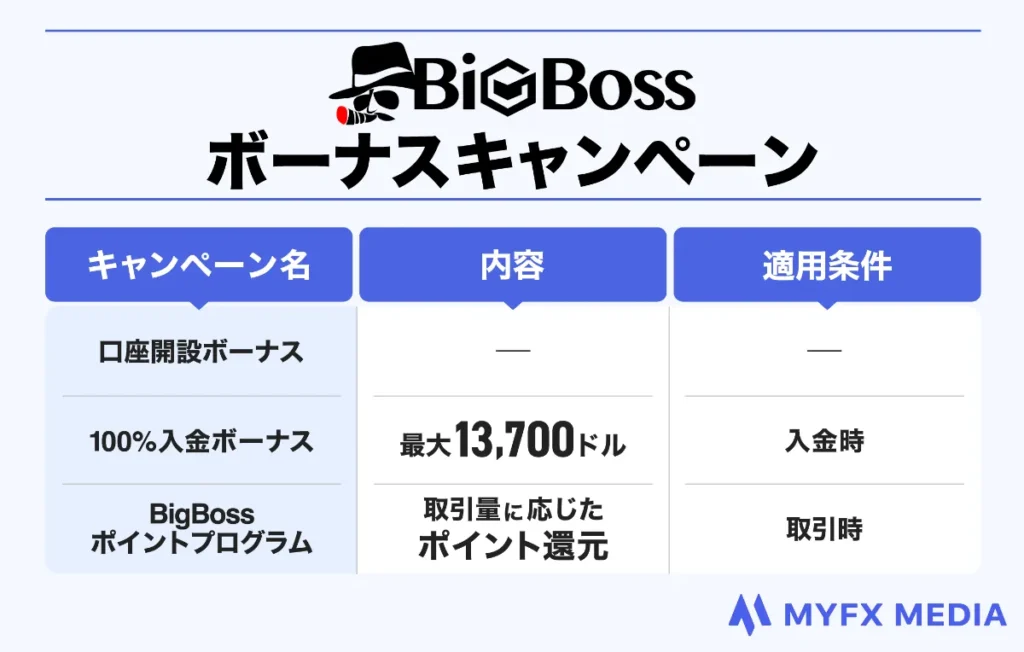 海外FX業者おすすめ比較ランキング9位のBigBossのボーナスキャンペーン