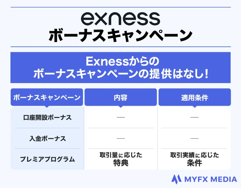 海外FX業者おすすめ比較ランキング2位のExnessのボーナスキャンペーン