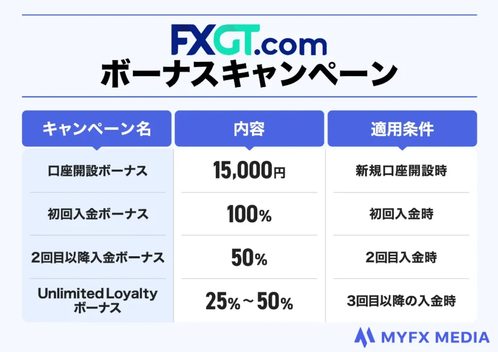 海外FX業者おすすめ比較ランキング6位のFXGTのボーナスキャンペーン