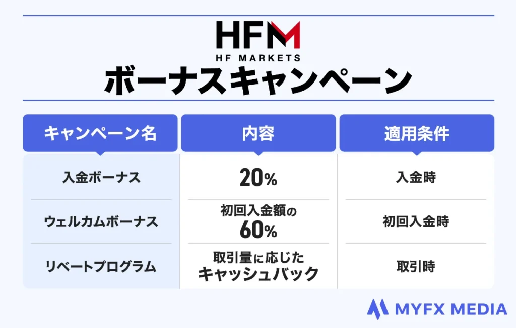 海外FX業者おすすめ比較ランキング8位のHFMのボーナスキャンペーン