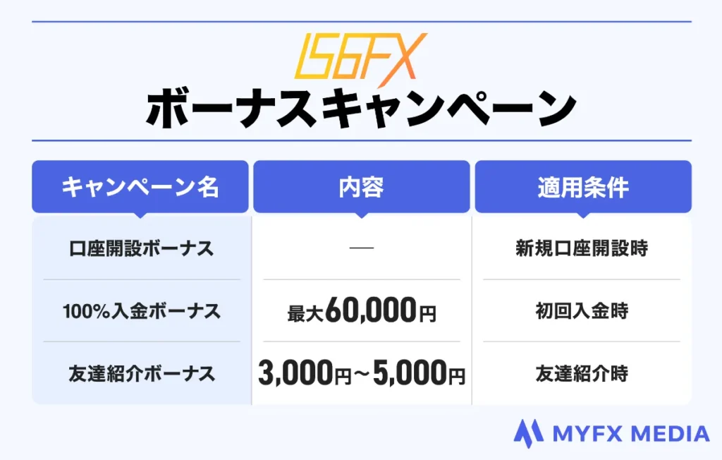 海外FX業者おすすめ比較ランキング10位のIS6FXのボーナスキャンペーン