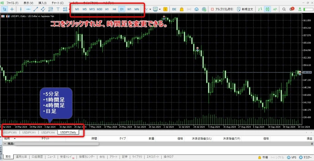MT5チャート上部のメニューより時間足を変更できる
