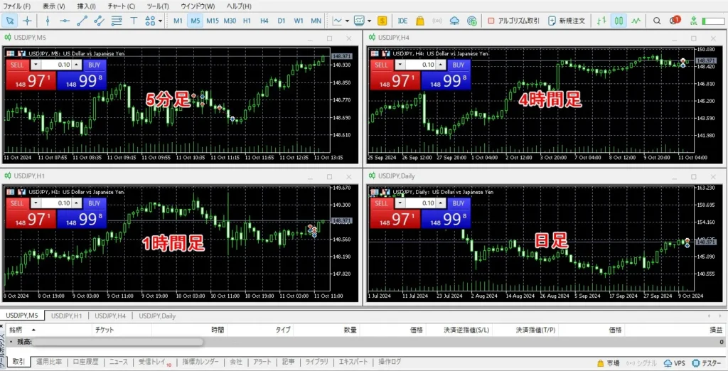 MT5でチャートを4分割する使い方