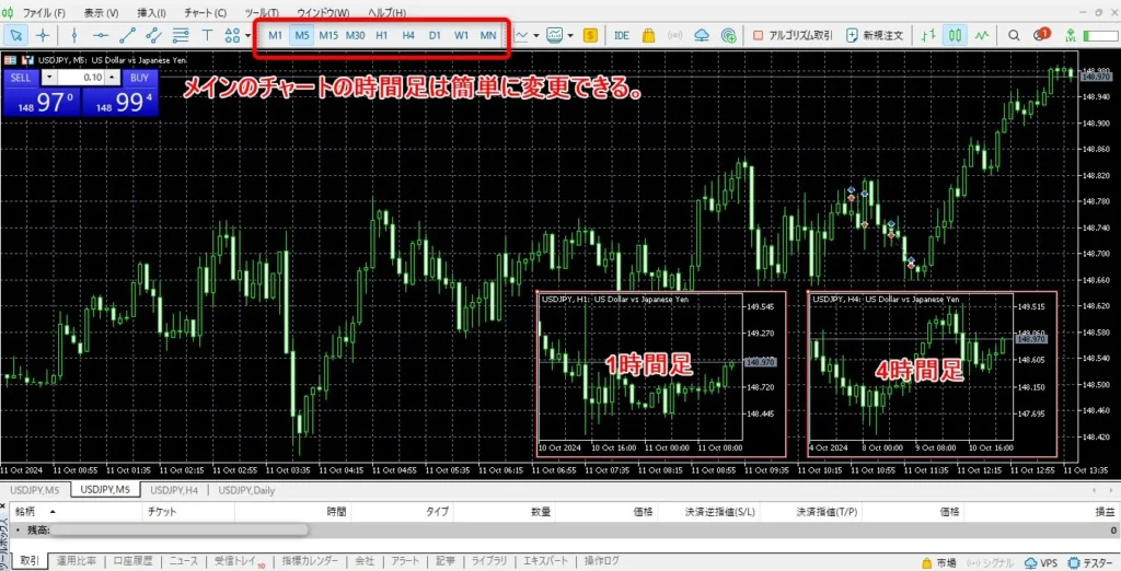 メインのMT5チャートの時間足を変更すれば複数時間足チャートを表示できる