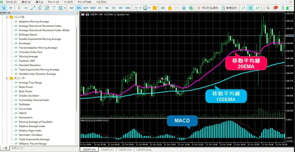 移動平均線2本とMACDを表示させたMT5チャート