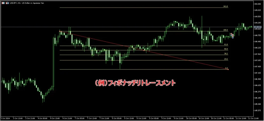 フィボナッチリトレースメントを引いたMT5チャート