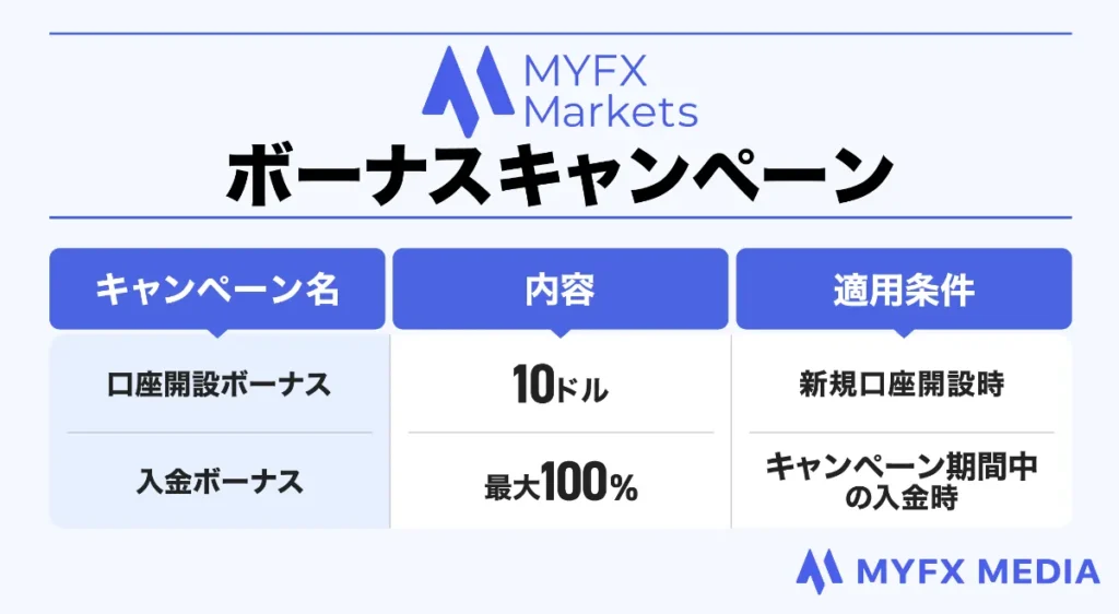 海外FX業者おすすめ比較ランキング5位のMYFX Marketsのボーナスキャンペーン