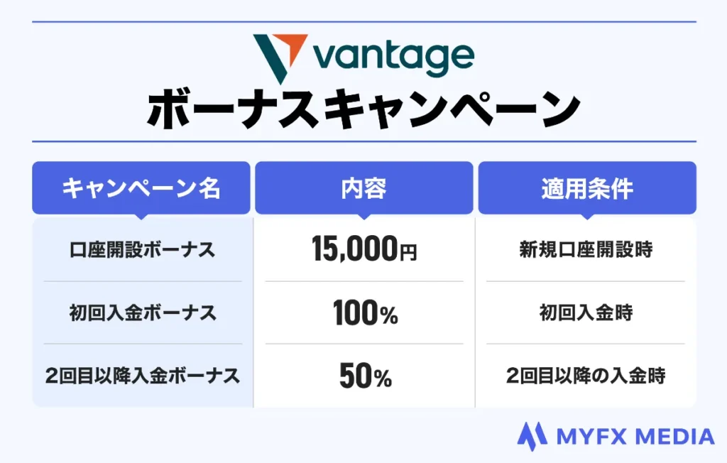 海外FX業者おすすめ比較ランキング1位のVantageのボーナスキャンペーン