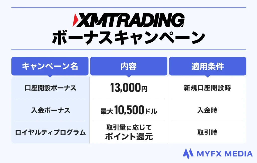 海外FX業者おすすめ比較ランキング3位のXMTradingのボーナスキャンペーン