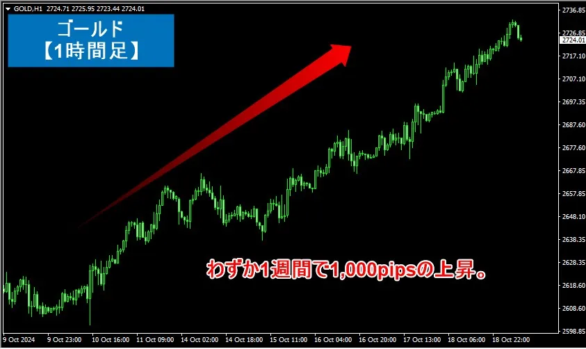 ゴールドの値動きの例