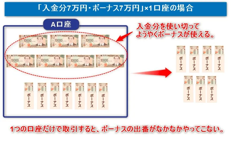 ボ―ナスが取引に使われる例