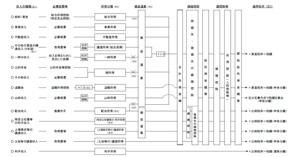 総合課税の税金計算方法に関する説明