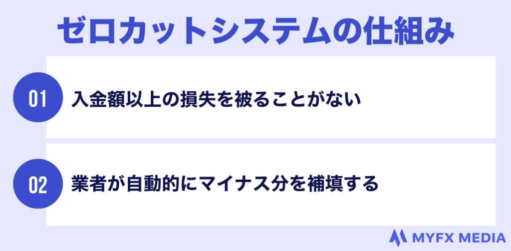 海外fxのゼロカットの仕組みについて