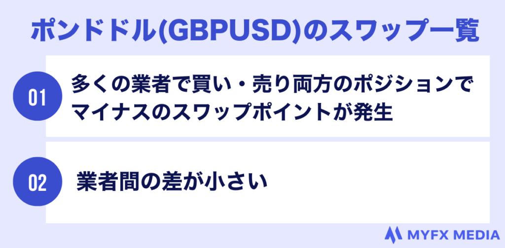 海外fxのポンドドルのスワップ一覧