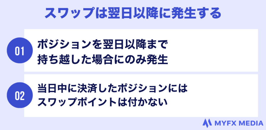 スワップは翌日以降に発生する