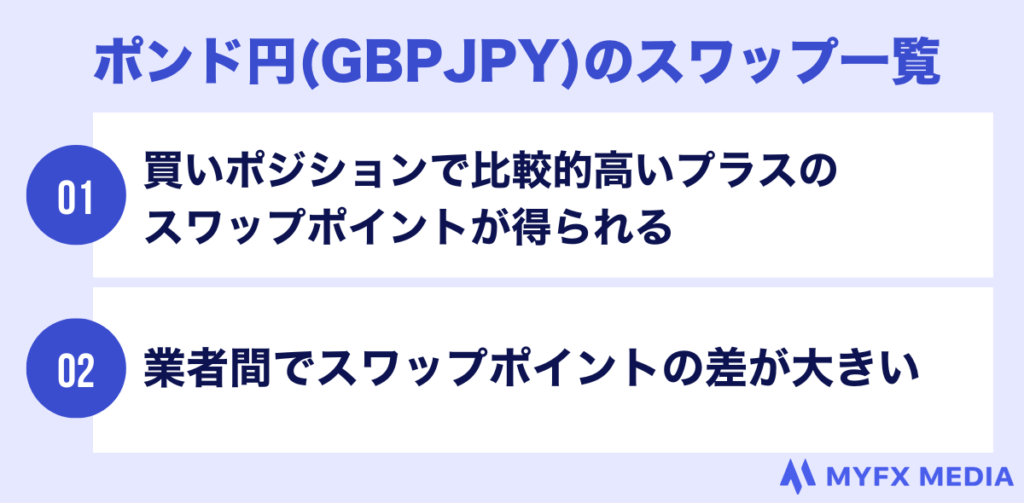 海外fxのポンド円のスワップ一覧