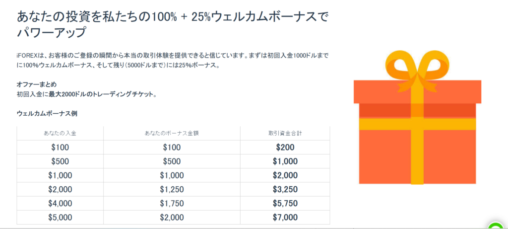 iFOREXの入金ボーナス