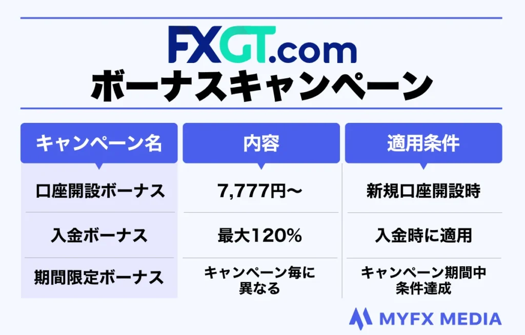 海外FX業者おすすめ比較ランキング6位のFXGTのボーナスキャンペーン