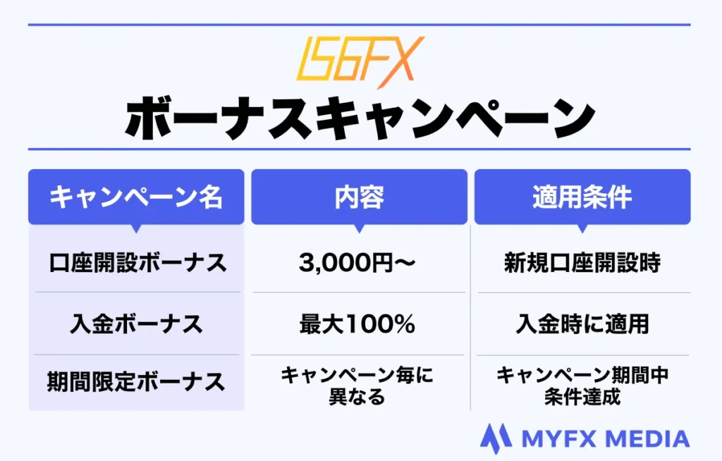 海外FX業者おすすめ比較ランキング10位のIS6FXのボーナスキャンペーン