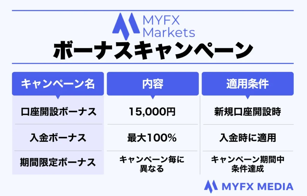 海外FX業者おすすめ比較ランキング5位のMYFX Marketsのボーナスキャンペーン