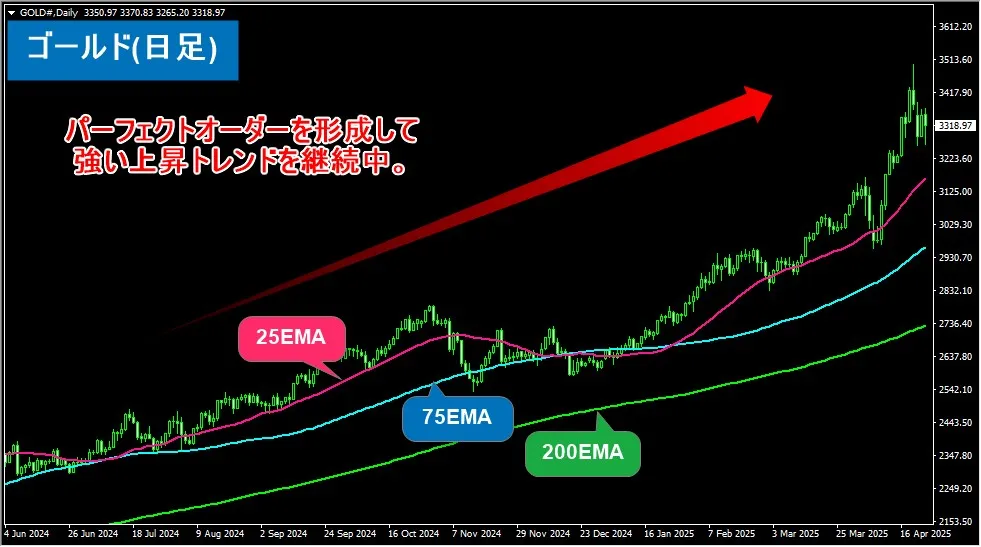 レバレッジ1000倍でゴールド取引するなら上昇トレンドを狙うのがおすすめ