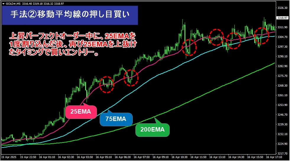 レバレッジ1000倍手法の2つ目は移動平均線の押し目買い