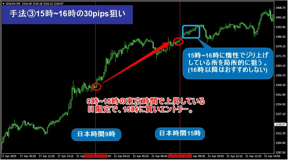 レバレッジ1000倍手法の3つ目は時間軸だけを使った短期取引
