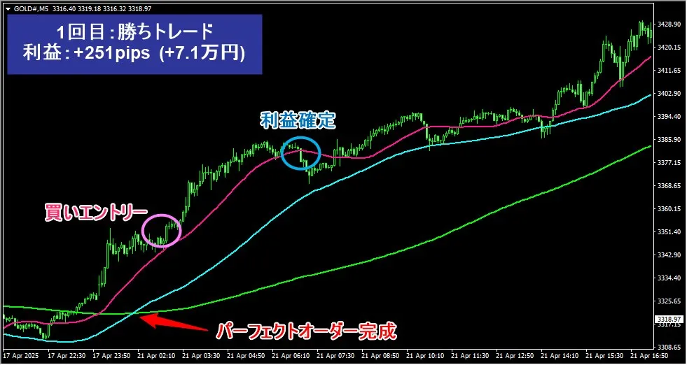 レバレッジ1000倍取引の1回目は危険を承知で勝負して利益7.1万円