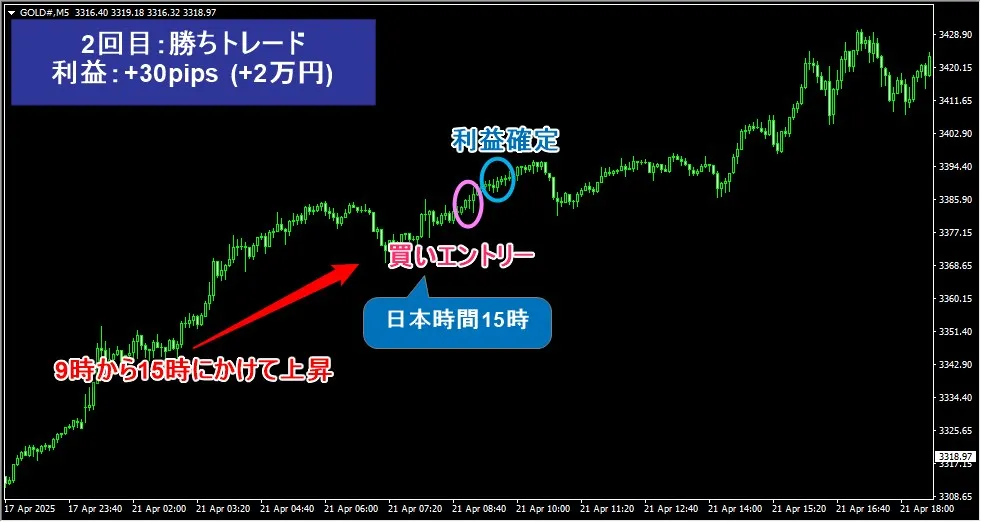 レバレッジ1000倍取引の2回目も手法が的中して証拠金は10万円に到達