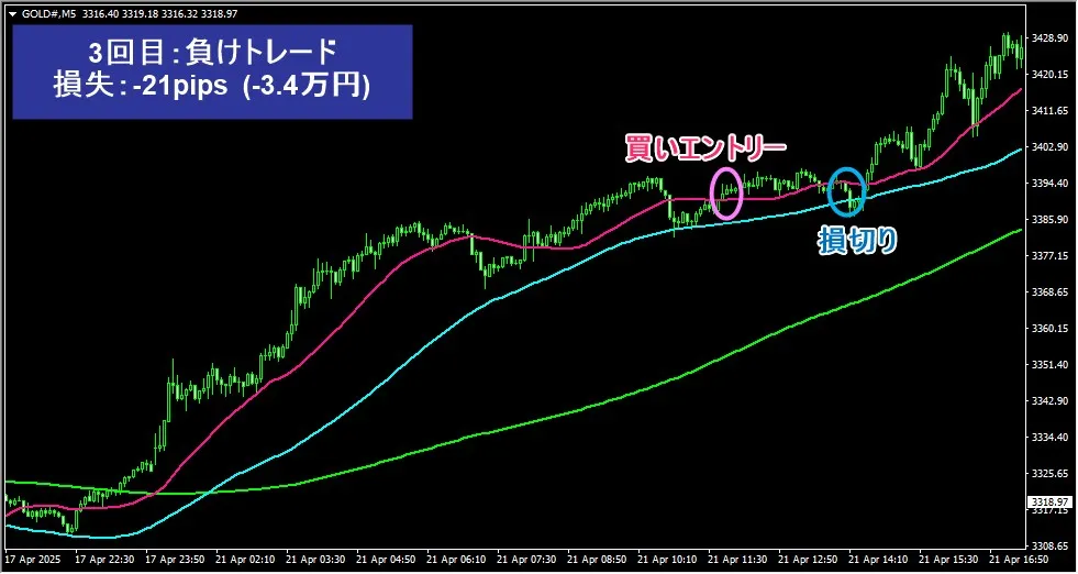 レバレッジ1000倍取引の3回目は負けトレードで損失3.4万円
