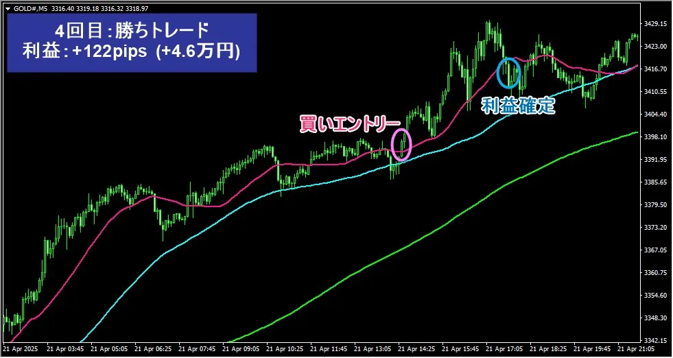レバレッジ1000倍取引の4回目は勝ちトレードで利益4.6万円