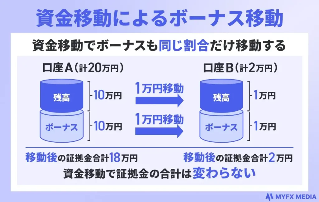 資金移動でボーナスも同じ割合だけ移動する