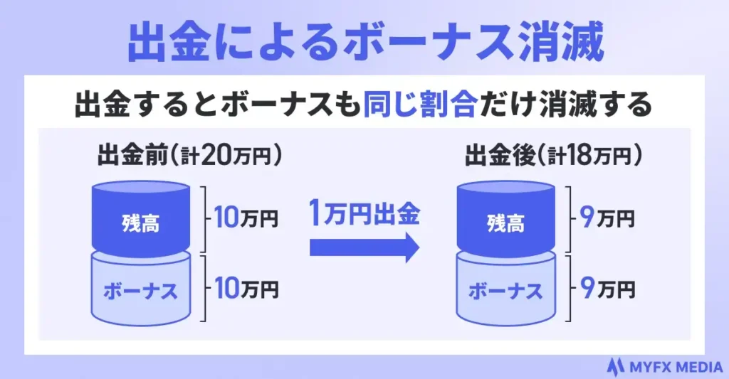 出金するとボーナスも同じ割合だけ消滅する