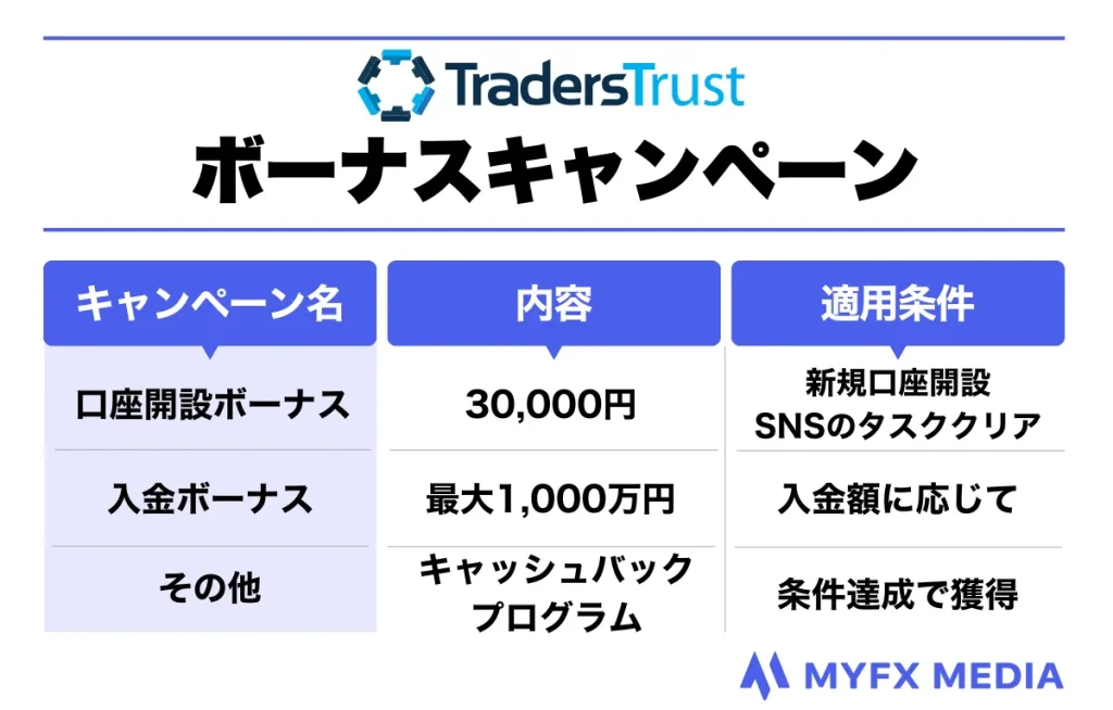 海外FX業者TradersTrustのボーナスキャンペーン一覧