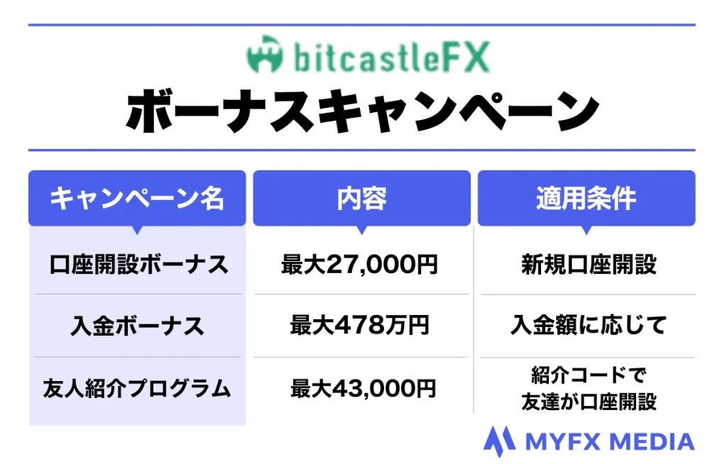 海外FX業者bitcastleのボーナスキャンペーン一覧