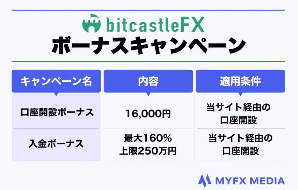 海外FX業者おすすめ比較ランキング4位のbitcastleのボーナスキャンペーン
