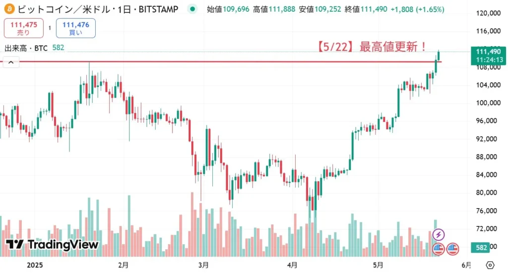 ビットコイン(BTC)が過去最高値を更新!(2025/5/22)