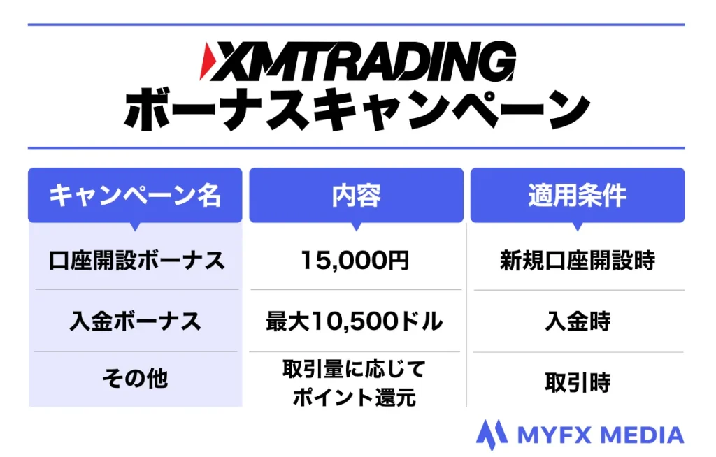 海外FX業者XMTradingのボーナスキャンペーン一覧