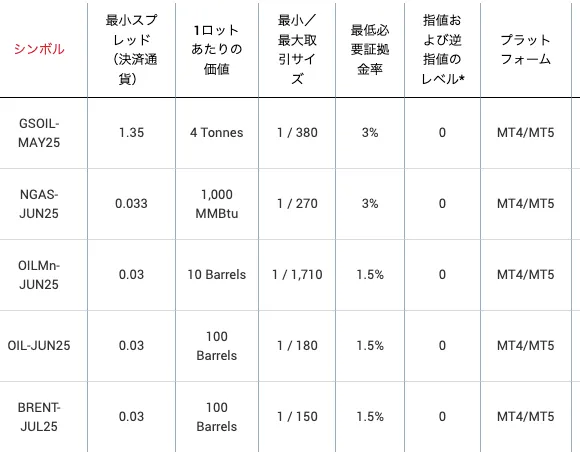 XM原油の限月