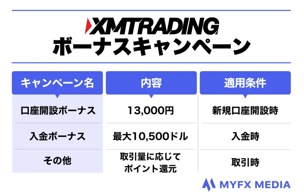 海外FX業者XMTradingのボーナスキャンペーン一覧