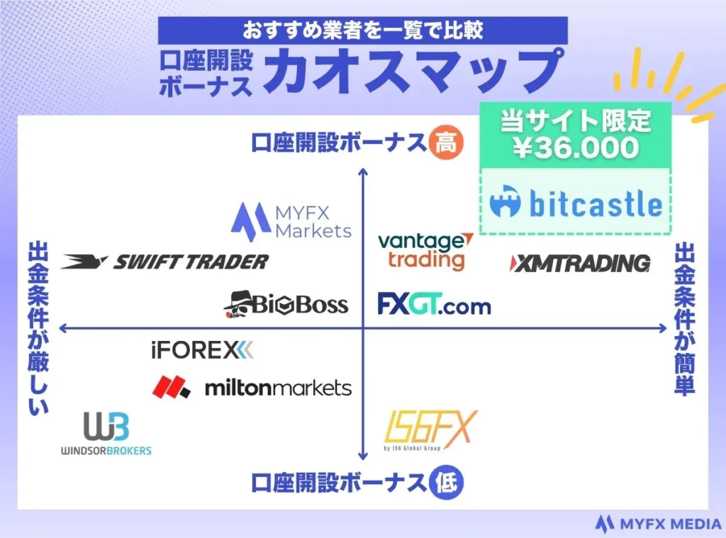 海外FXの口座開設ボーナスのカオスマップ