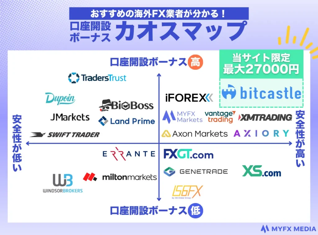 海外FXの口座開設ボーナスカオスマップ【2026年4月最新】