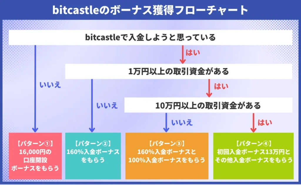 bitcastle(ビットキャッスル)のボーナス獲得フローチャート