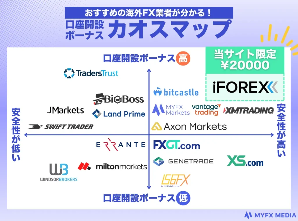 海外FXの口座開設ボーナスを一覧で比較するカオスマップ