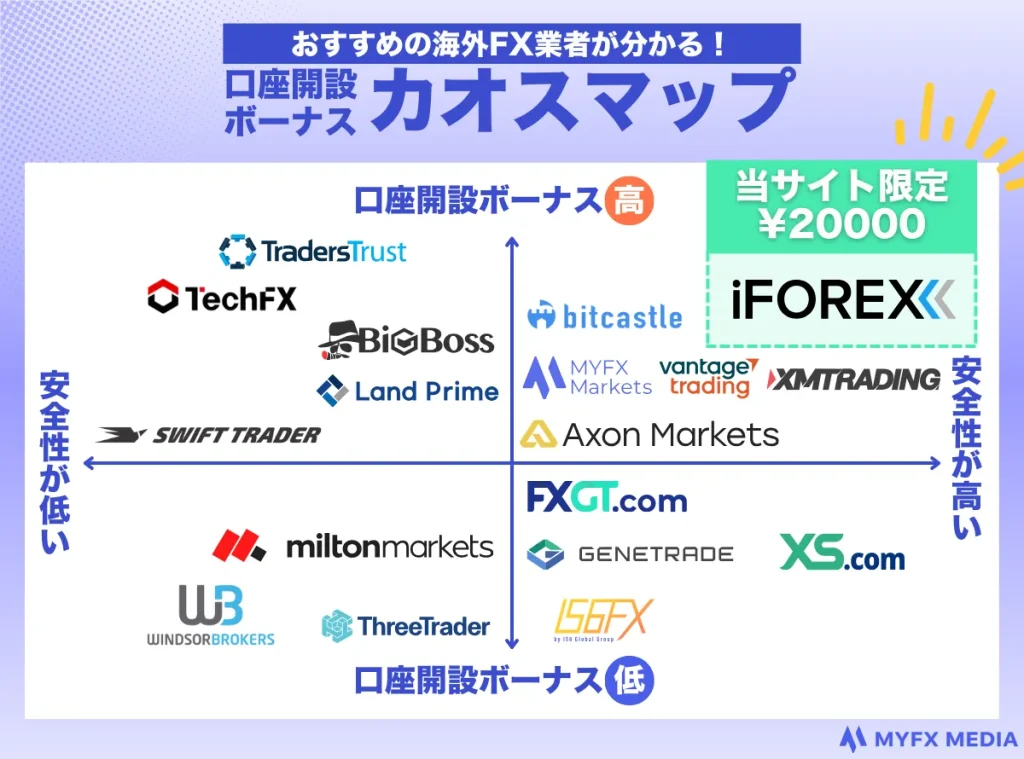 海外FXの口座開設ボーナスを一覧で比較するカオスマップ
