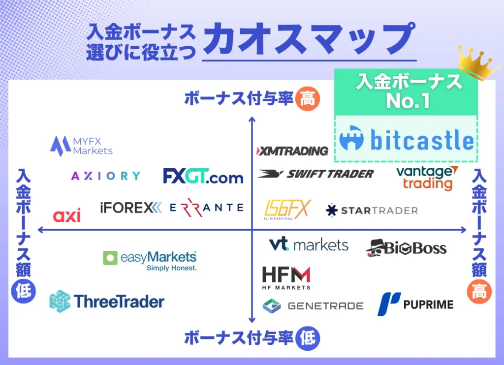 海外FXの入金ボーナス額と入金ボーナス付与率を比較したカオスマップ