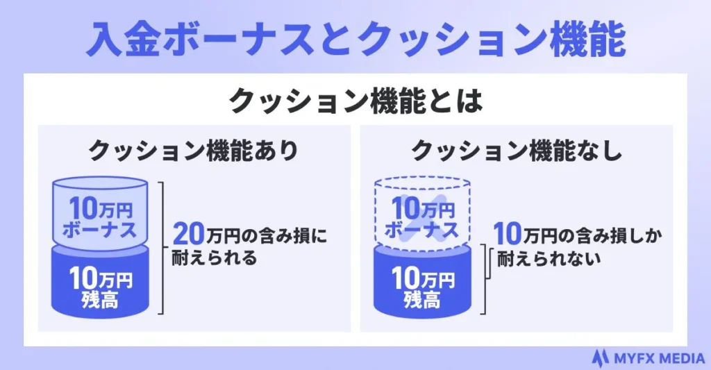 海外FXの入金ボーナスのクッション機能とは、証拠金として使える機能のこと