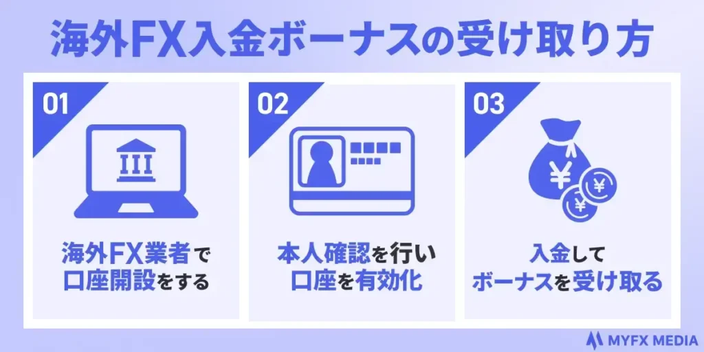 海外FXの入金ボーナスの受け取り方